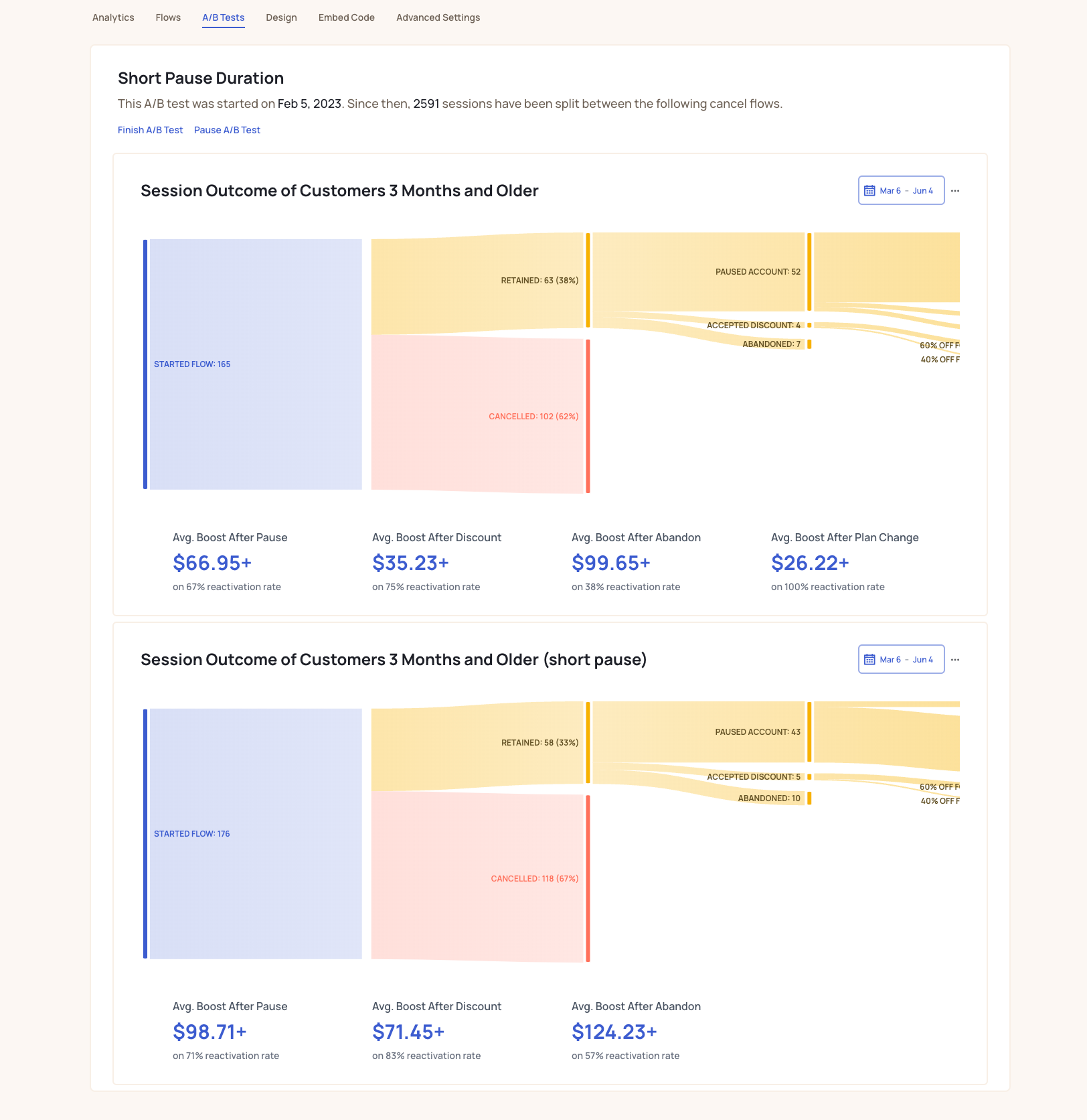 From the A/B Tests tab, you can view the ongoing results of your test.